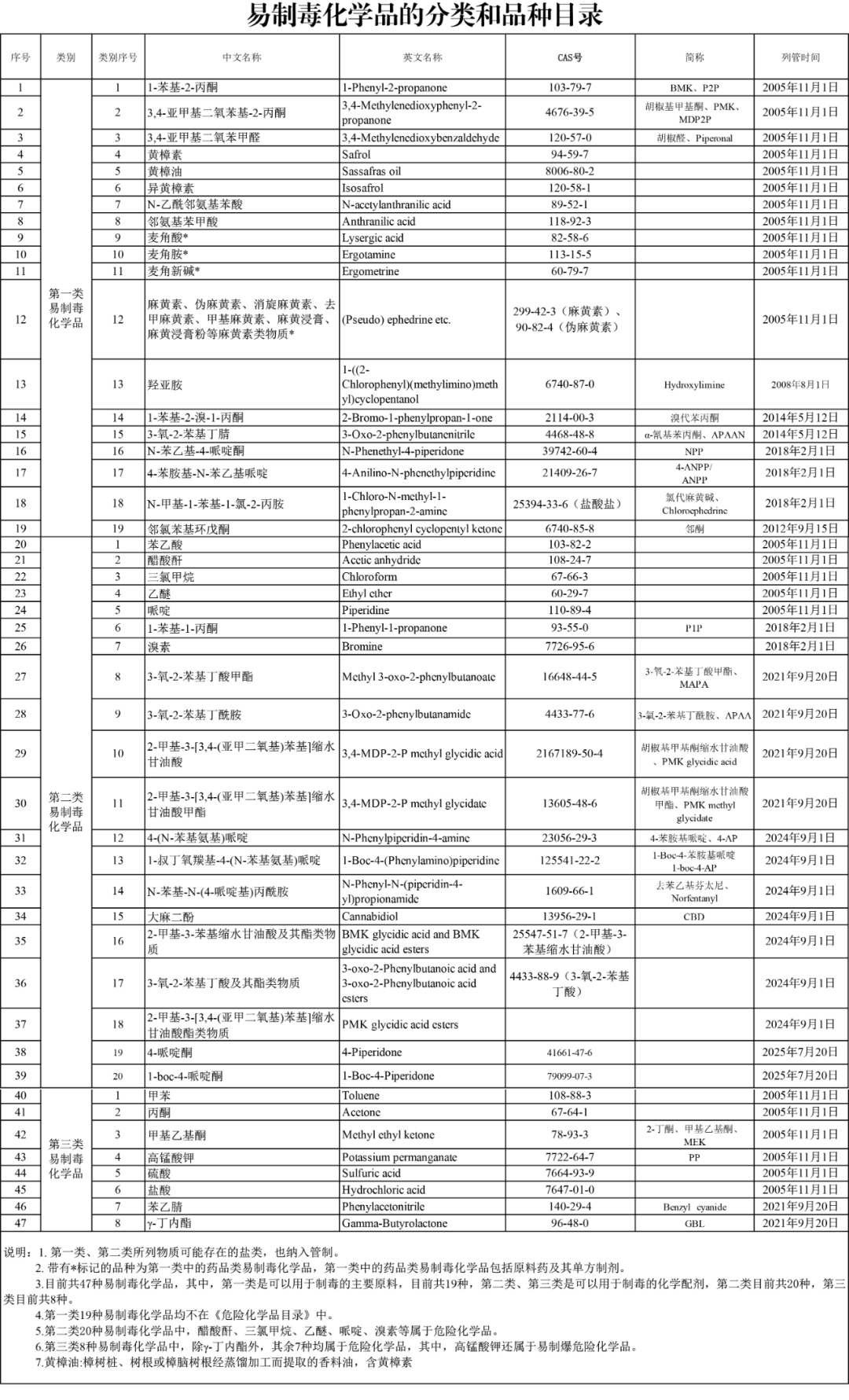 the latest types of precursor chemicals